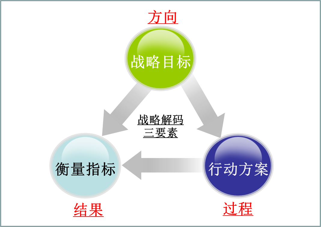 战略解码的6种方法：基于三要素的变种