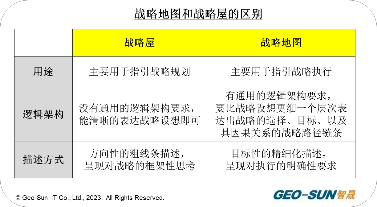 战略地图与战略屋有何不同？