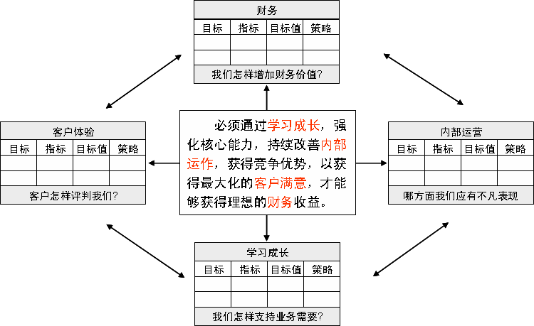 全面预算管理与平衡计分卡的整合