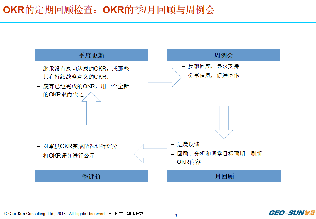 OKR的季月回顾与周例会