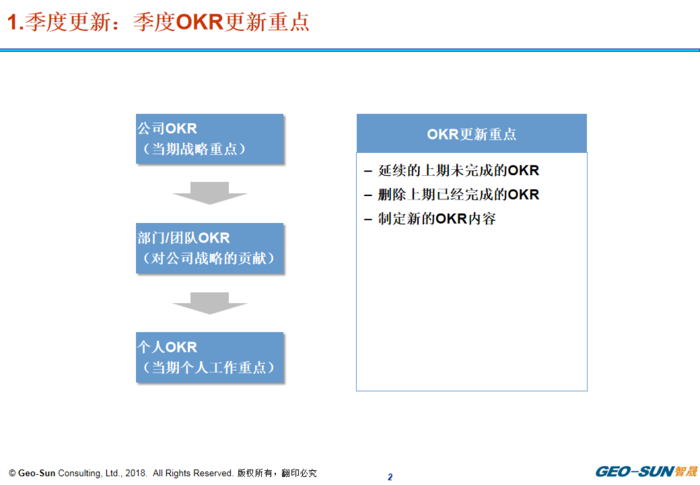 OKR的季月回顾与周例会2.png