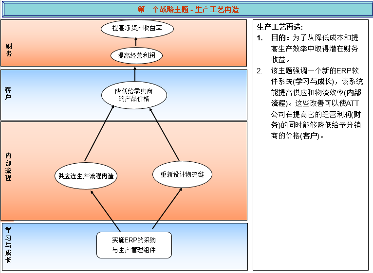 案例：主题式战略图的开发