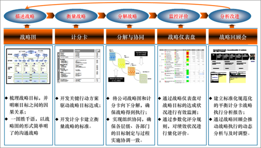 凯发登录-10分钟快速了解平衡计分卡