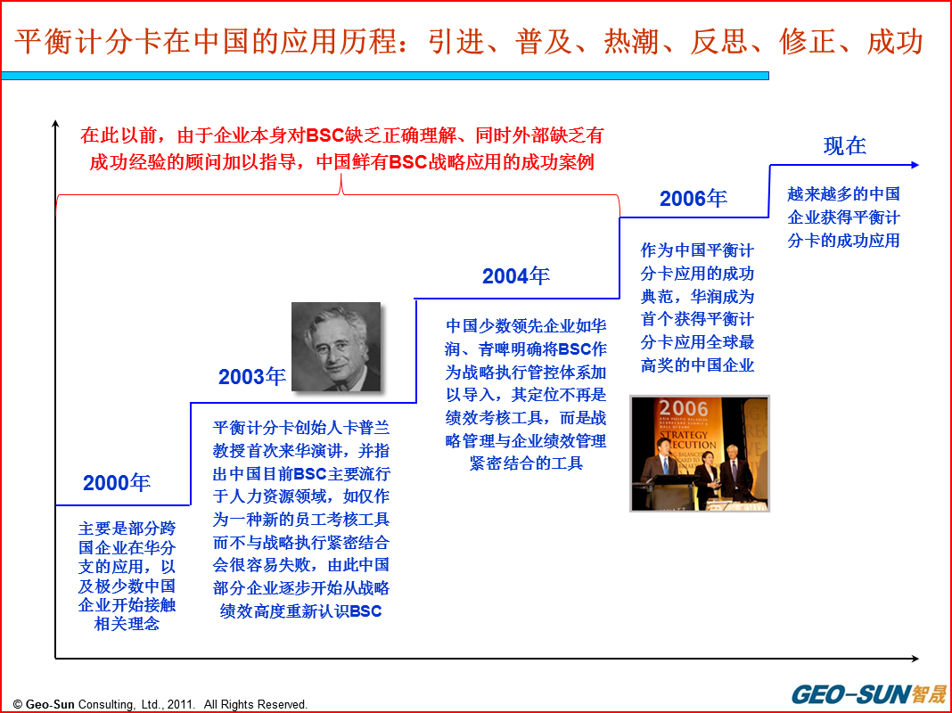 凯发登录一分钟速学BSC-2：平衡计分卡在中国的应用历程