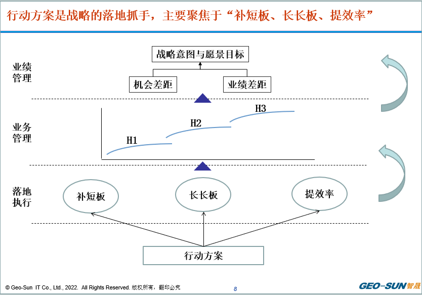 战略解码之关键任务：战略性行动方案与运营性行动方案