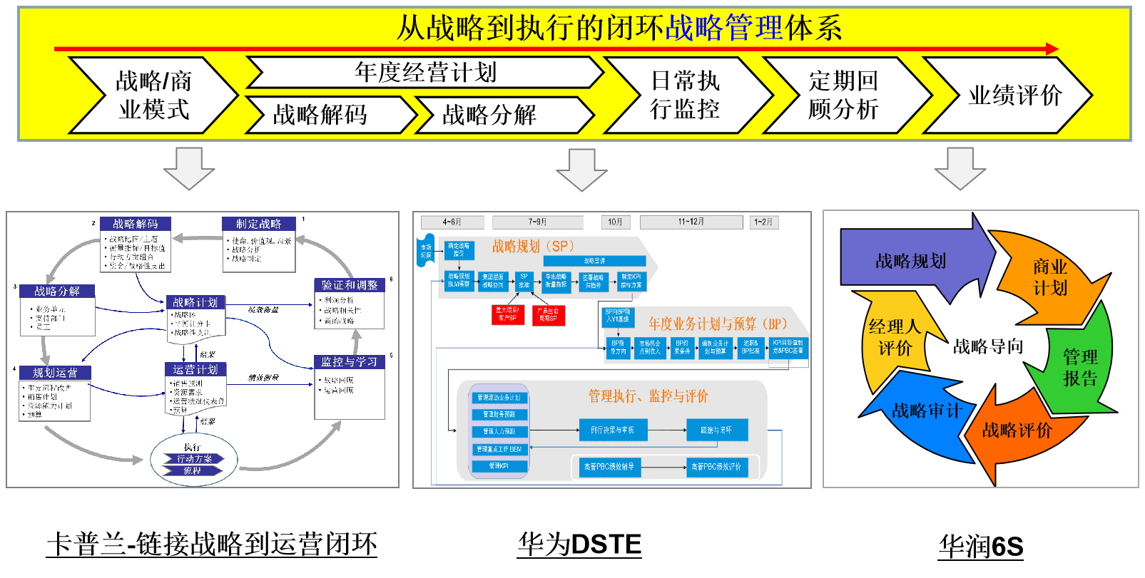 华为DSTE等战略体系的利弊及可视化敏捷战略管理软件