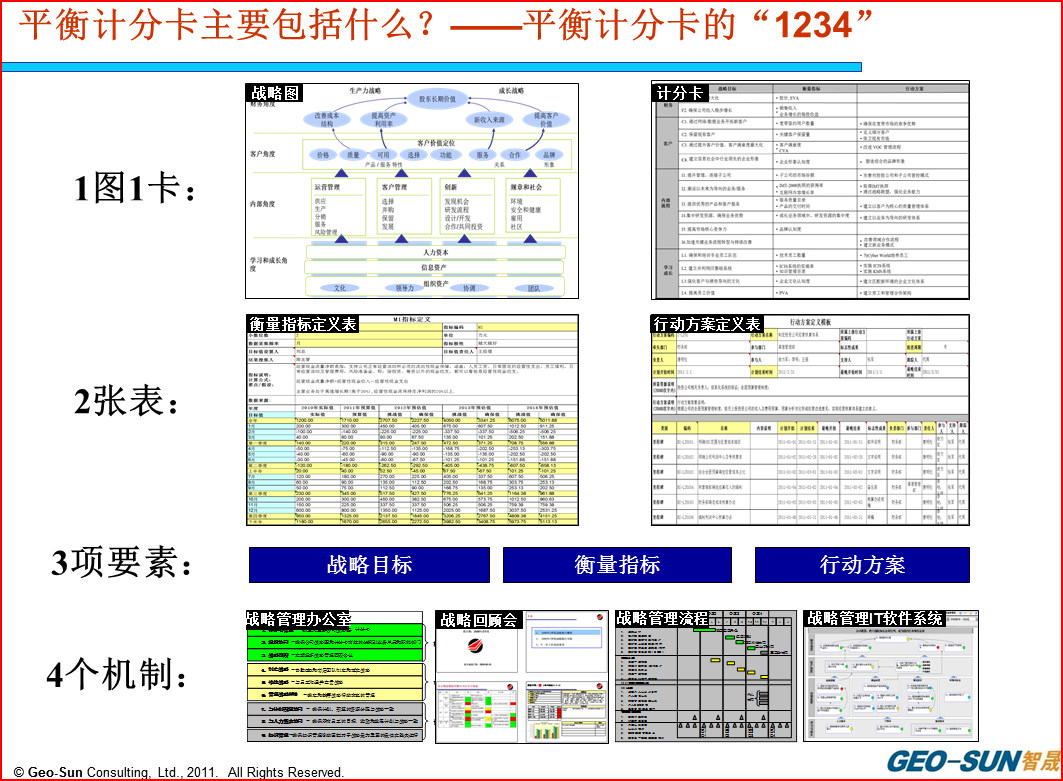 意昂3一分钟速学BSC-3：平衡计分卡主要包括什么?