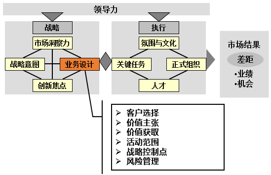 BLM模型中的业务设计