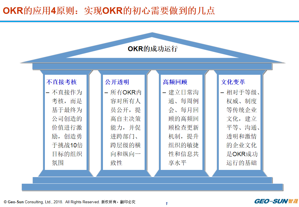 OKR的应用4原则