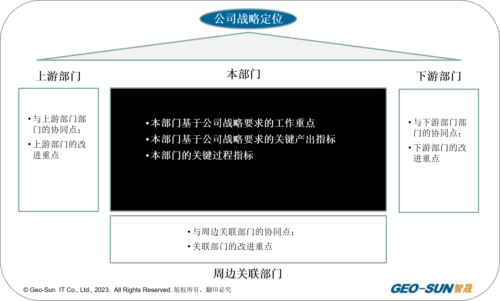 战略解码之分解对齐：如何力出一孔？