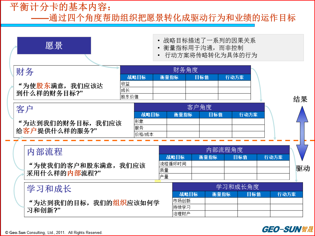 意昂3一分钟速学BSC-4：平衡计分卡的四个维度