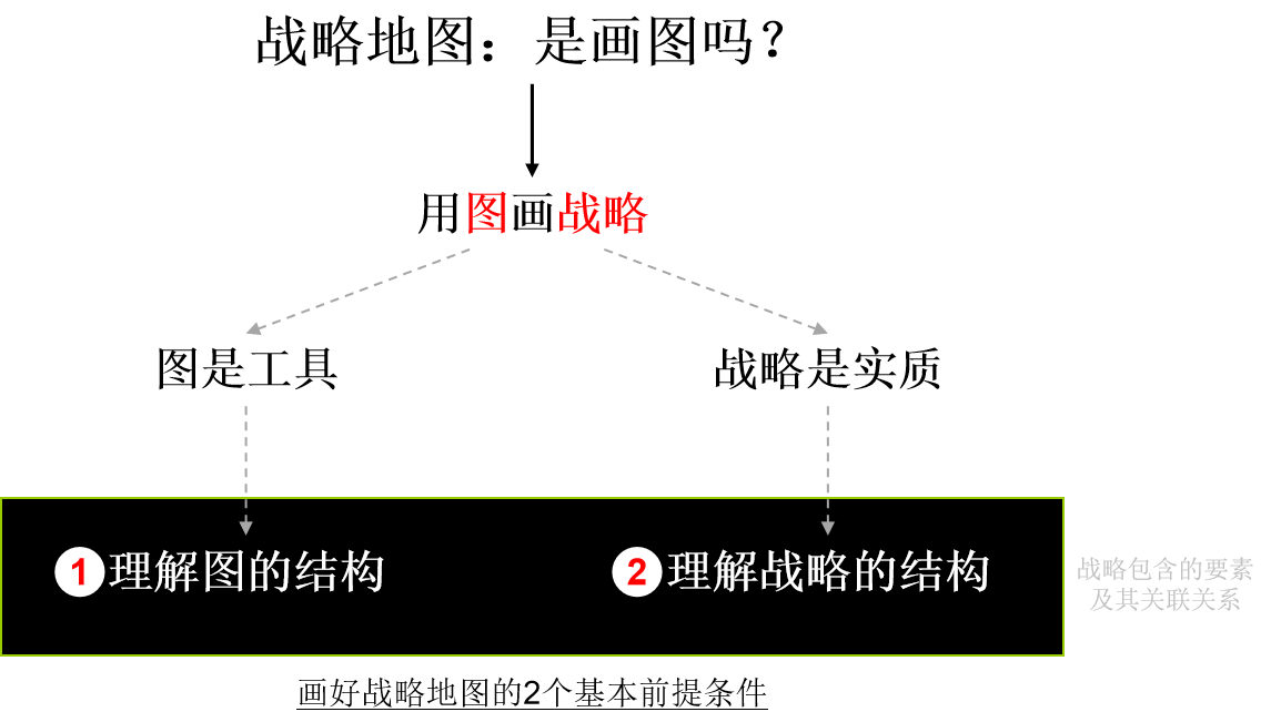 战略解码之战略地图：不是画图，是用图画战略