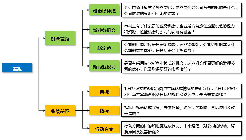 BLM模型中的差距分析如何开展