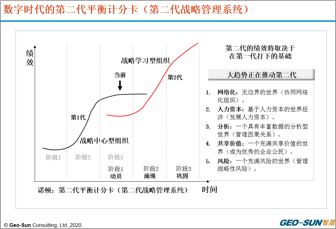 卡普兰-诺顿的新理念：数字时代的第二代平衡计分卡