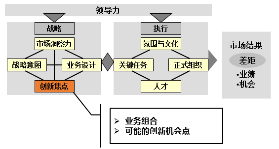 BLM模型中的创新聚焦